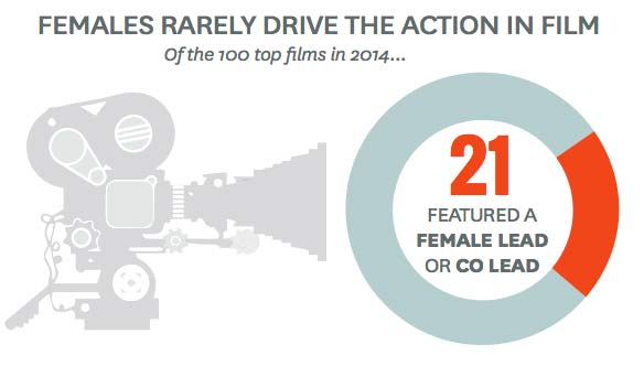 Only 21 of 700 films featured a female lead